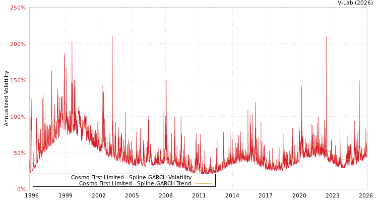 graph of Cosmo First Limited SGARCH