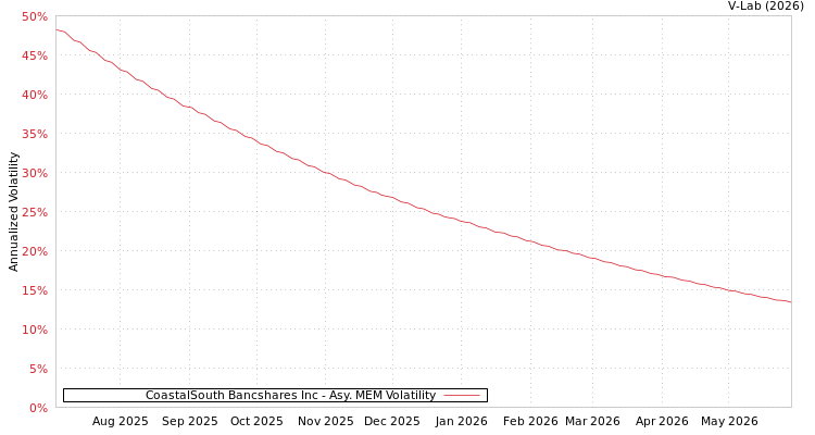 graph of CoastalSouth Bancshares Inc AMEM