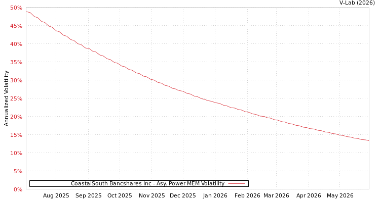 graph of CoastalSouth Bancshares Inc APMEM