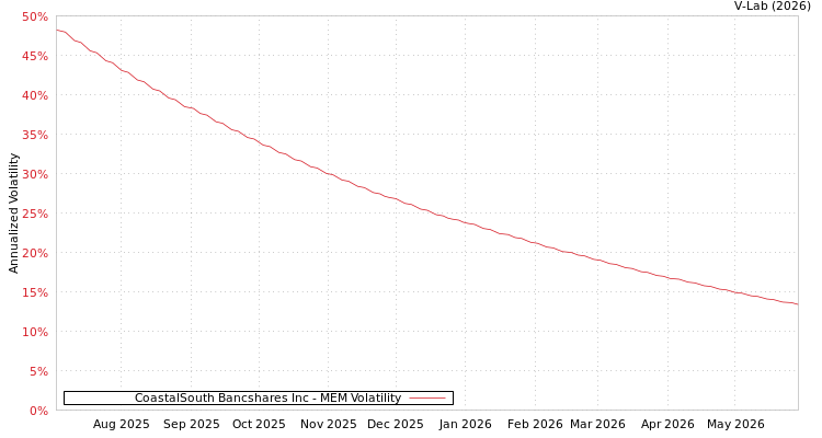 graph of CoastalSouth Bancshares Inc MEM