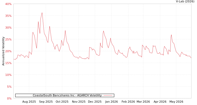 graph of CoastalSouth Bancshares Inc AGARCH