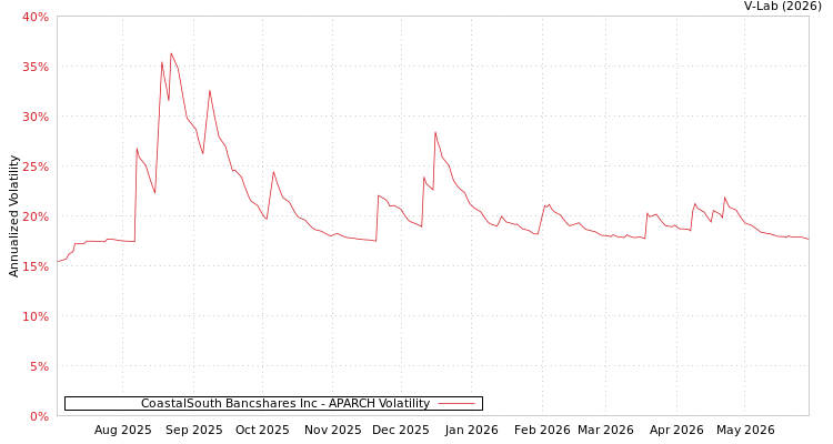 graph of CoastalSouth Bancshares Inc APARCH