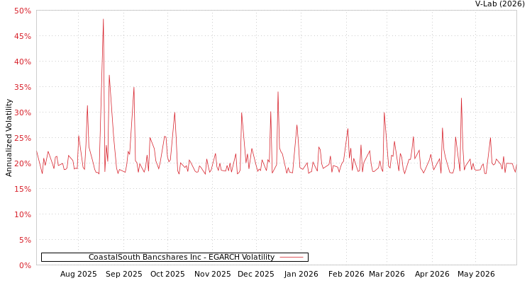 graph of CoastalSouth Bancshares Inc EGARCH