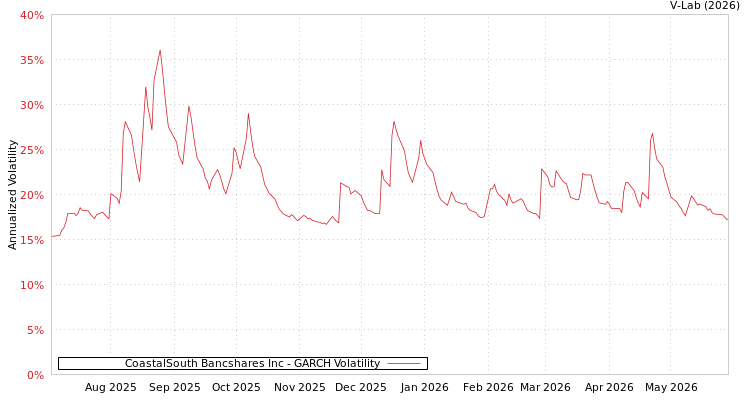 graph of CoastalSouth Bancshares Inc GARCH