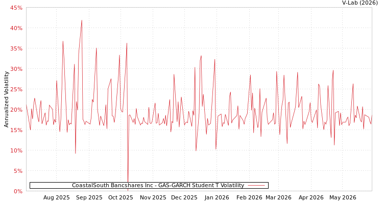 graph of CoastalSouth Bancshares Inc GAS-GARCH-T