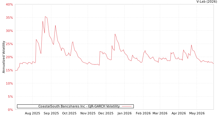 graph of CoastalSouth Bancshares Inc GJR-GARCH
