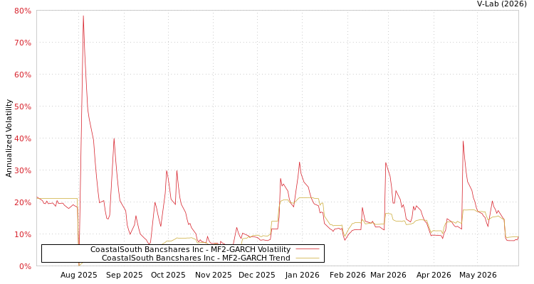 graph of CoastalSouth Bancshares Inc MF2-GARCH
