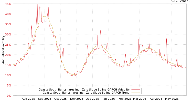 graph of CoastalSouth Bancshares Inc S0GARCH