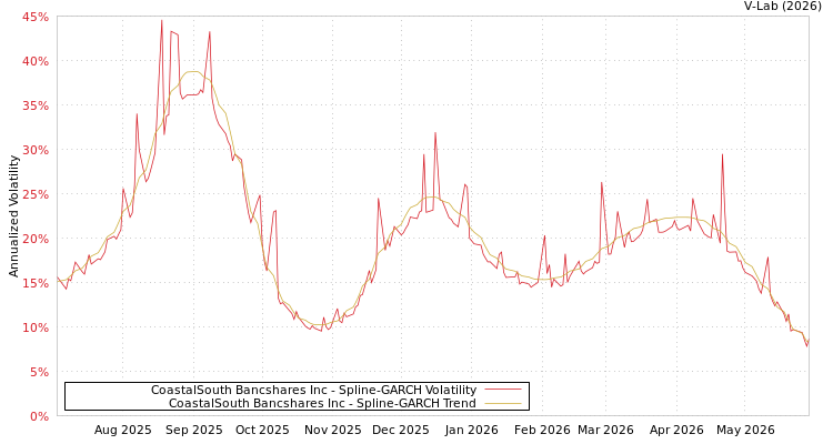 graph of CoastalSouth Bancshares Inc SGARCH