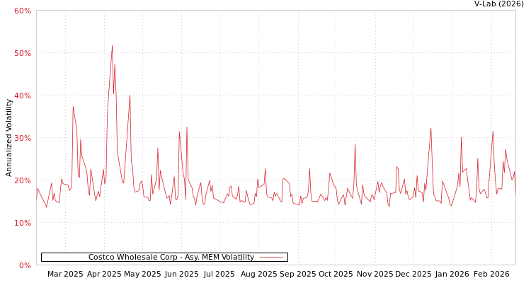 graph of Costco Wholesale Corp AMEM