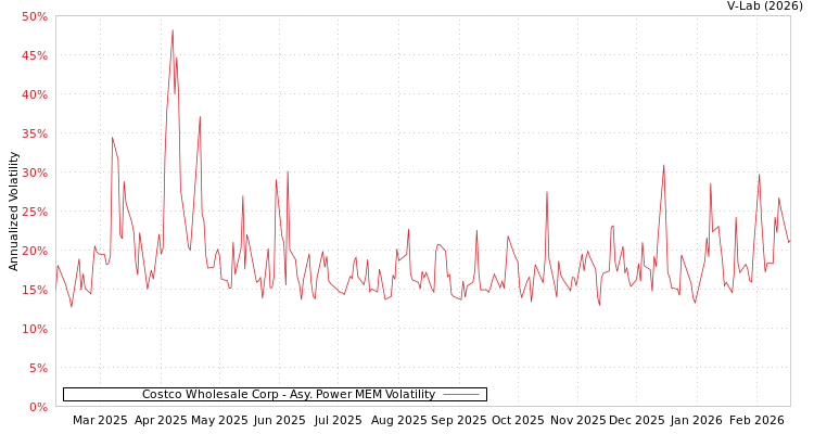graph of Costco Wholesale Corp APMEM