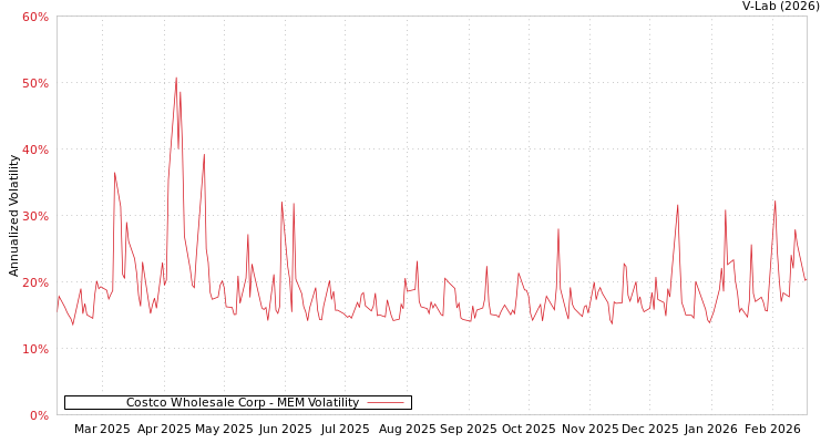 graph of Costco Wholesale Corp MEM