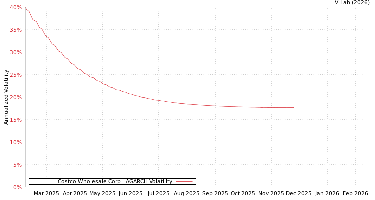 graph of Costco Wholesale Corp AGARCH