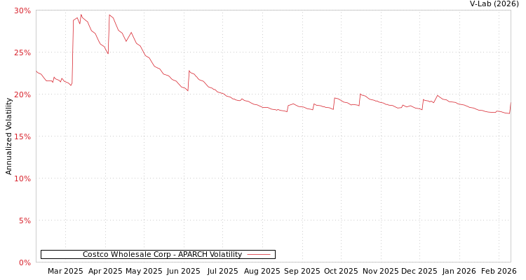 graph of Costco Wholesale Corp APARCH