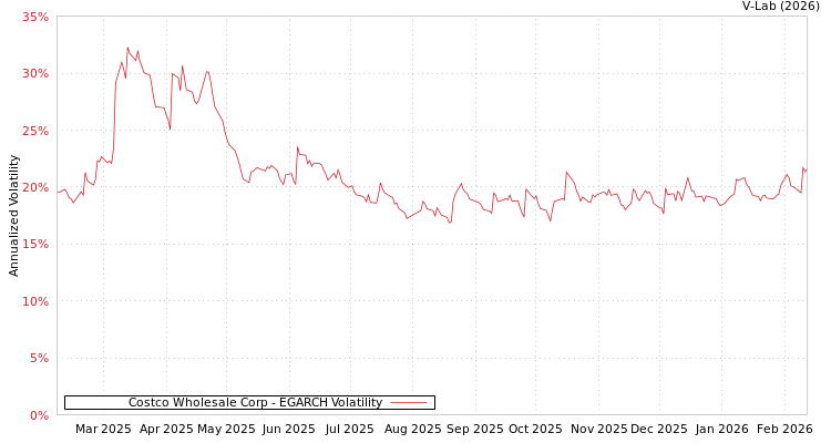 graph of Costco Wholesale Corp EGARCH