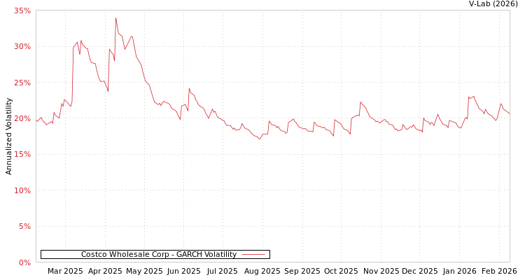 graph of Costco Wholesale Corp GARCH