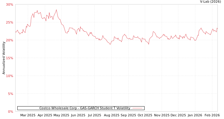 graph of Costco Wholesale Corp GAS-GARCH-T