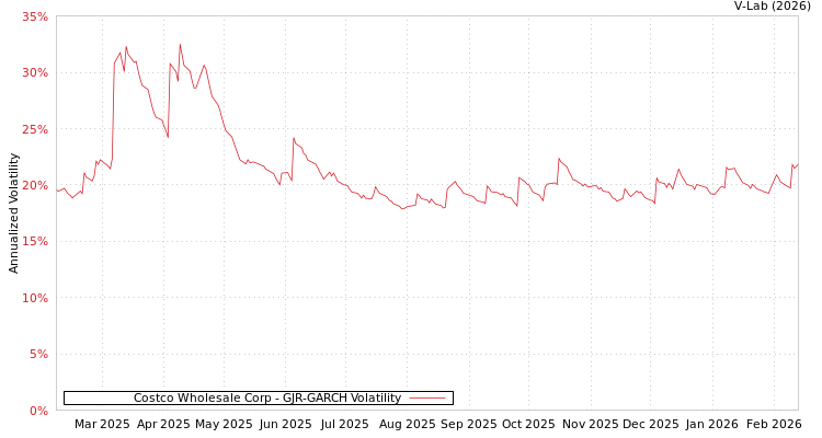 graph of Costco Wholesale Corp GJR-GARCH