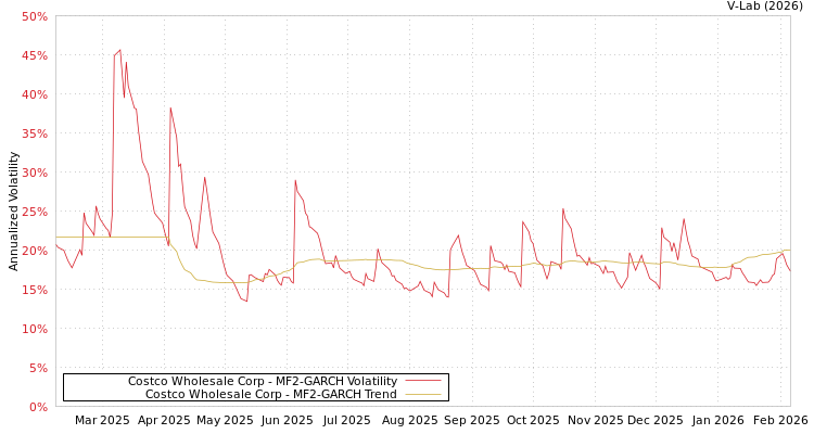 graph of Costco Wholesale Corp MF2-GARCH