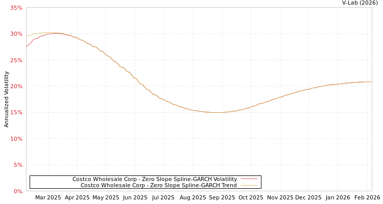 graph of Costco Wholesale Corp S0GARCH