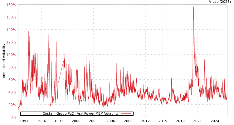 graph of Costain Group PLC APMEM