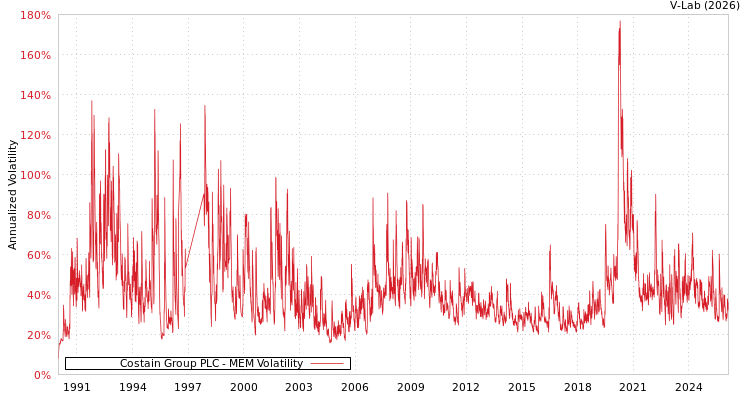 graph of Costain Group PLC MEM