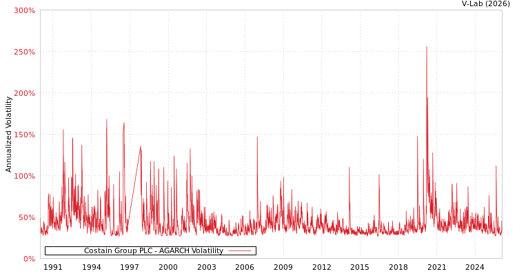 graph of Costain Group PLC AGARCH