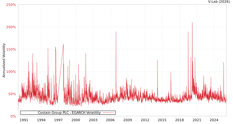 graph of Costain Group PLC EGARCH