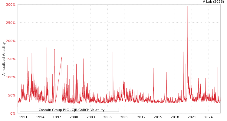 graph of Costain Group PLC GJR-GARCH