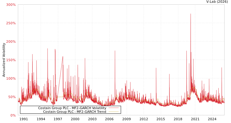 graph of Costain Group PLC MF2-GARCH