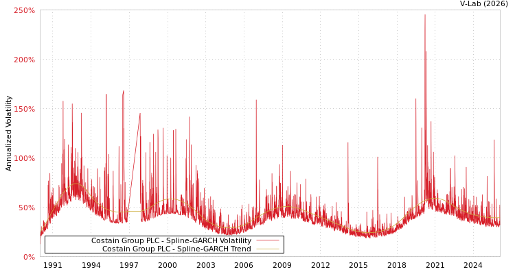 graph of Costain Group PLC SGARCH