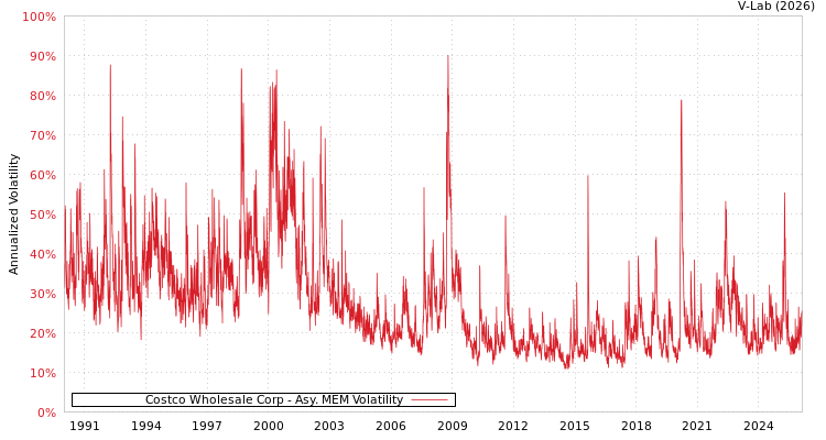 graph of Costco Wholesale Corp AMEM