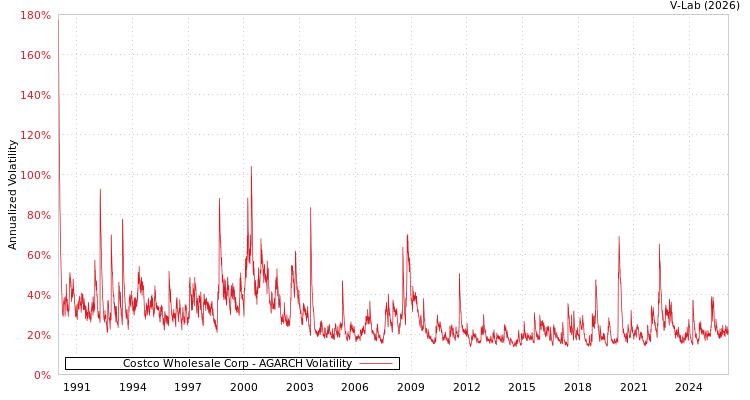 graph of Costco Wholesale Corp AGARCH
