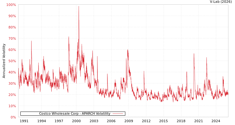graph of Costco Wholesale Corp APARCH