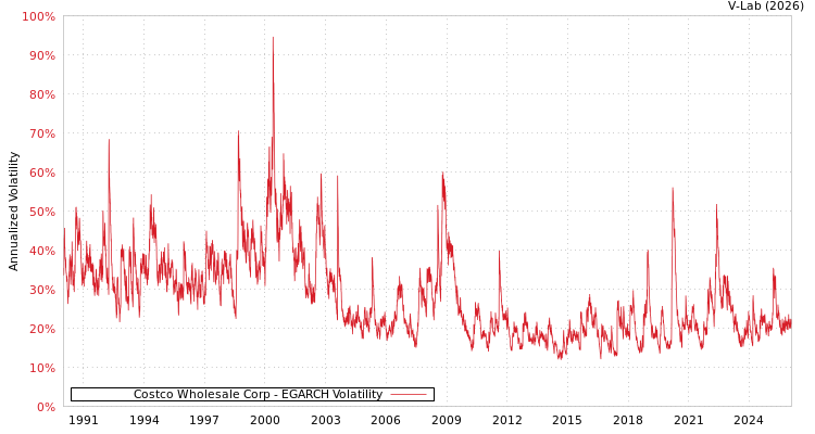 graph of Costco Wholesale Corp EGARCH
