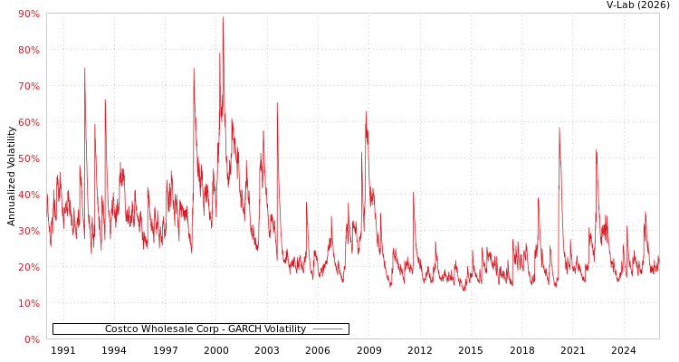 graph of Costco Wholesale Corp GARCH