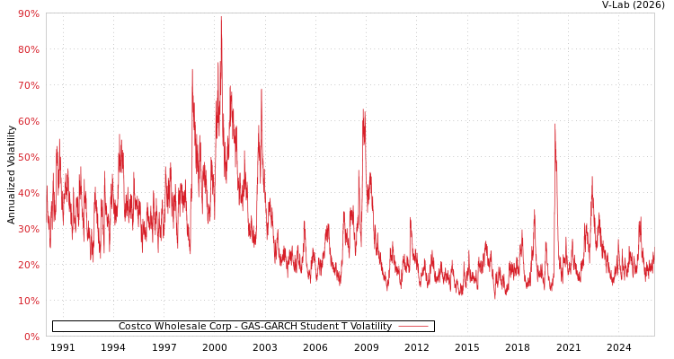 graph of Costco Wholesale Corp GAS-GARCH-T