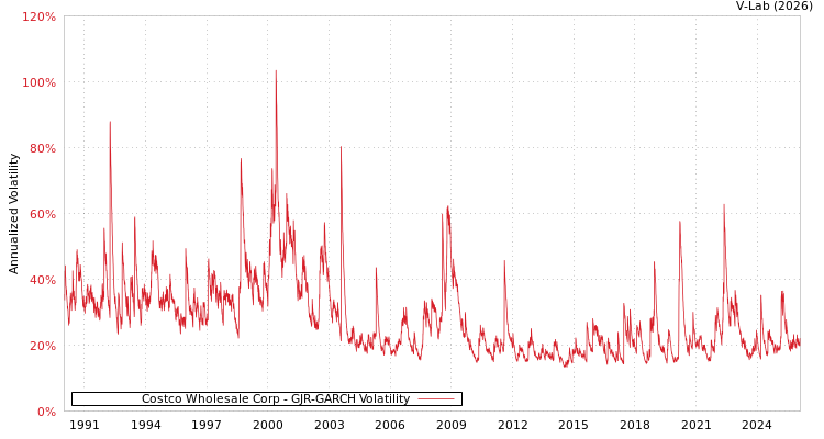 graph of Costco Wholesale Corp GJR-GARCH