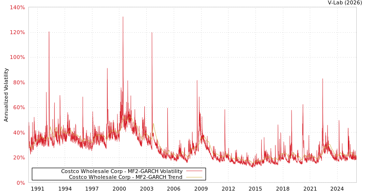 graph of Costco Wholesale Corp MF2-GARCH