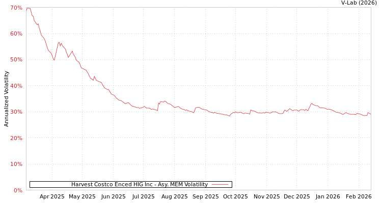 graph of Harvest Costco Enced HIG Inc AMEM
