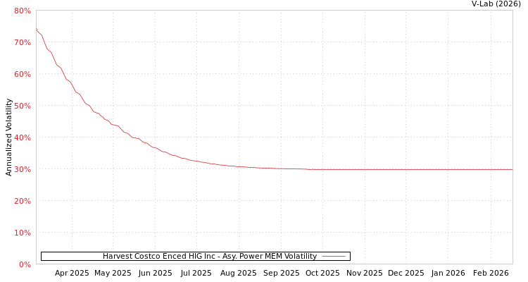 graph of Harvest Costco Enced HIG Inc APMEM