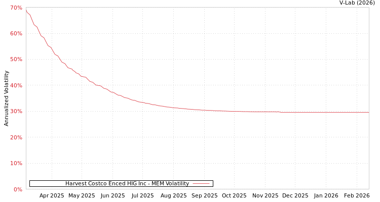 graph of Harvest Costco Enced HIG Inc MEM