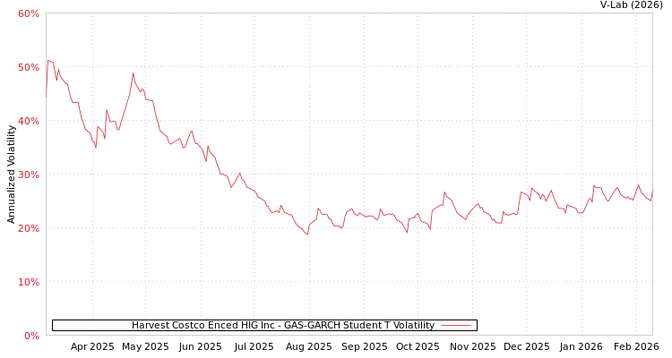 graph of Harvest Costco Enced HIG Inc GAS-GARCH-T