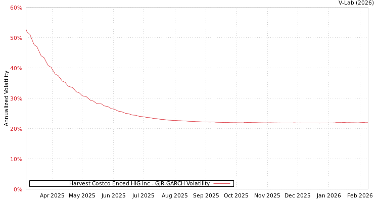 graph of Harvest Costco Enced HIG Inc GJR-GARCH