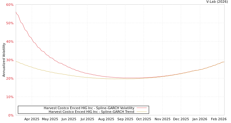 graph of Harvest Costco Enced HIG Inc SGARCH
