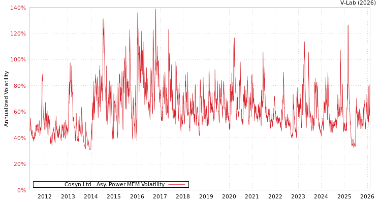 graph of Cosyn Ltd APMEM