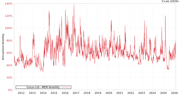 graph of Cosyn Ltd MEM