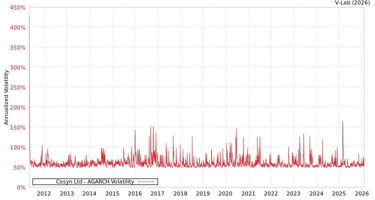 graph of Cosyn Ltd AGARCH