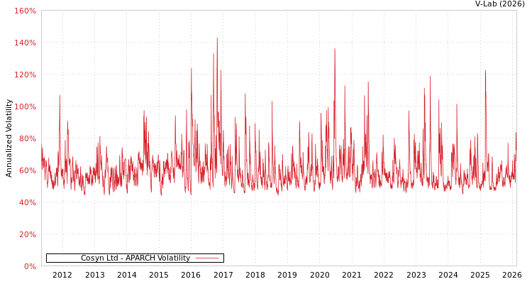 graph of Cosyn Ltd APARCH