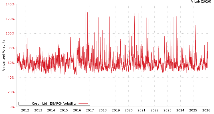 graph of Cosyn Ltd EGARCH